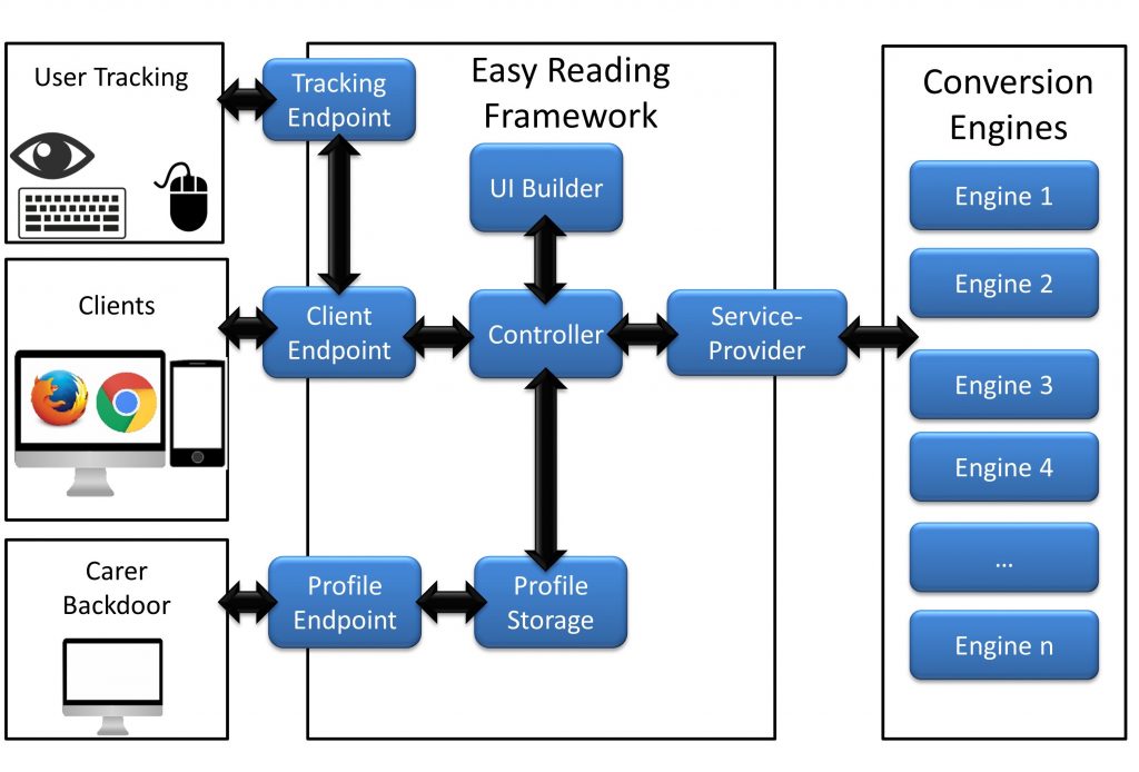 Flowchart of the Easy Reading Infrastructure