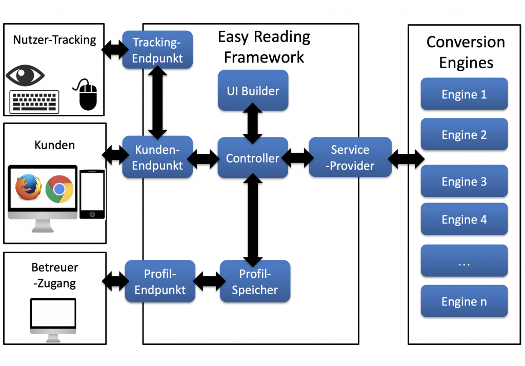 Architektur Easy Reading Framework