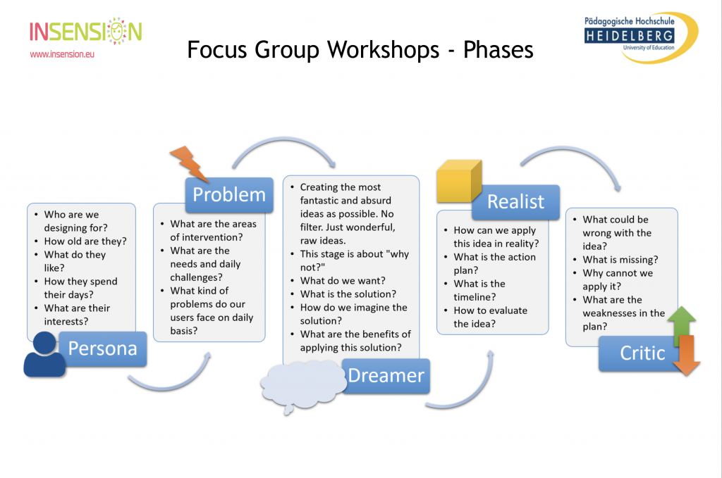 Flow chart of the Focus Group Workshop Phases: Persona, Problem, Dreamer, Realist and Critic